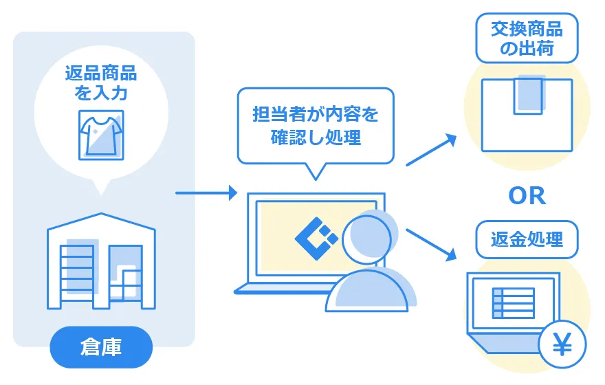 倉庫と売上返品情報を共有して解決