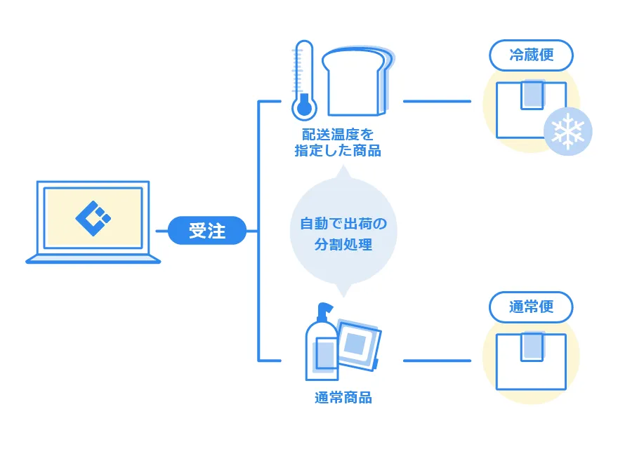冷蔵・冷凍の指示も全て自動化可能