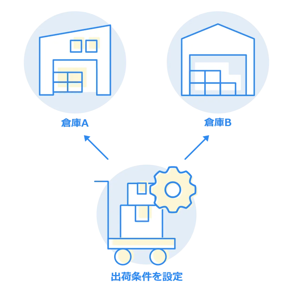 業務を分けなくてOK！出荷条件を設定するだけ