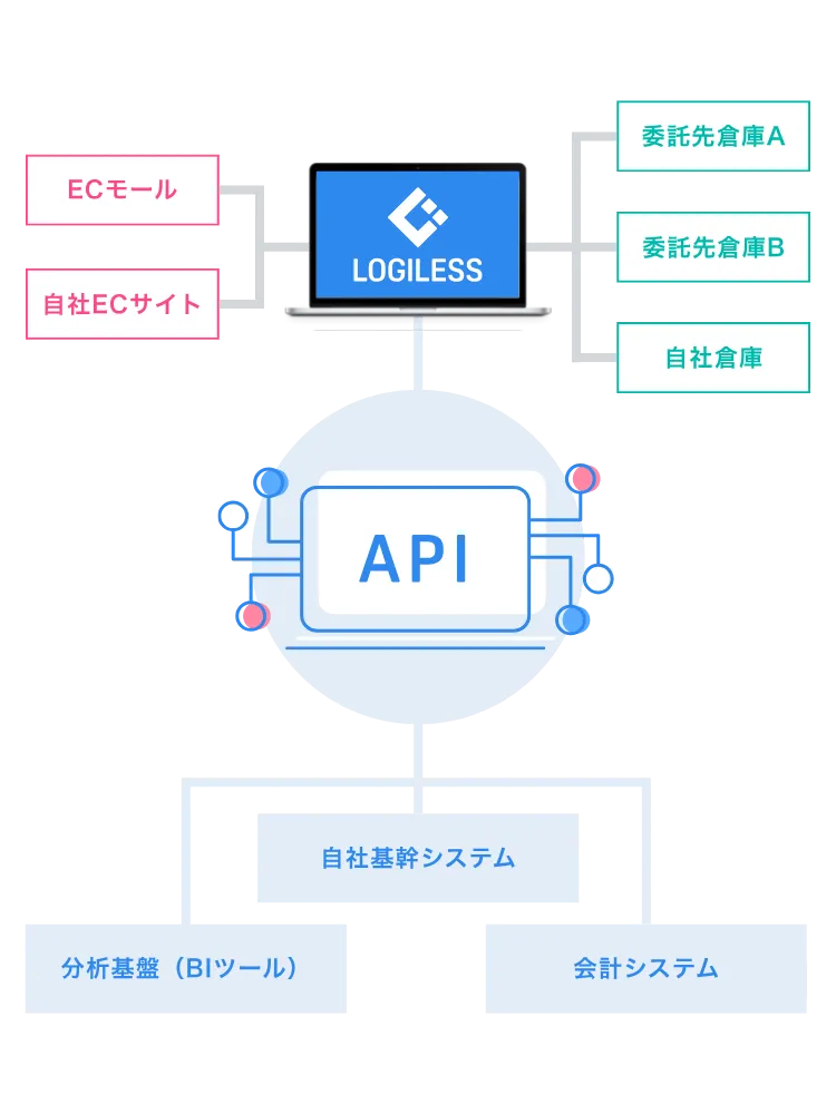 フル機能のWMS搭載