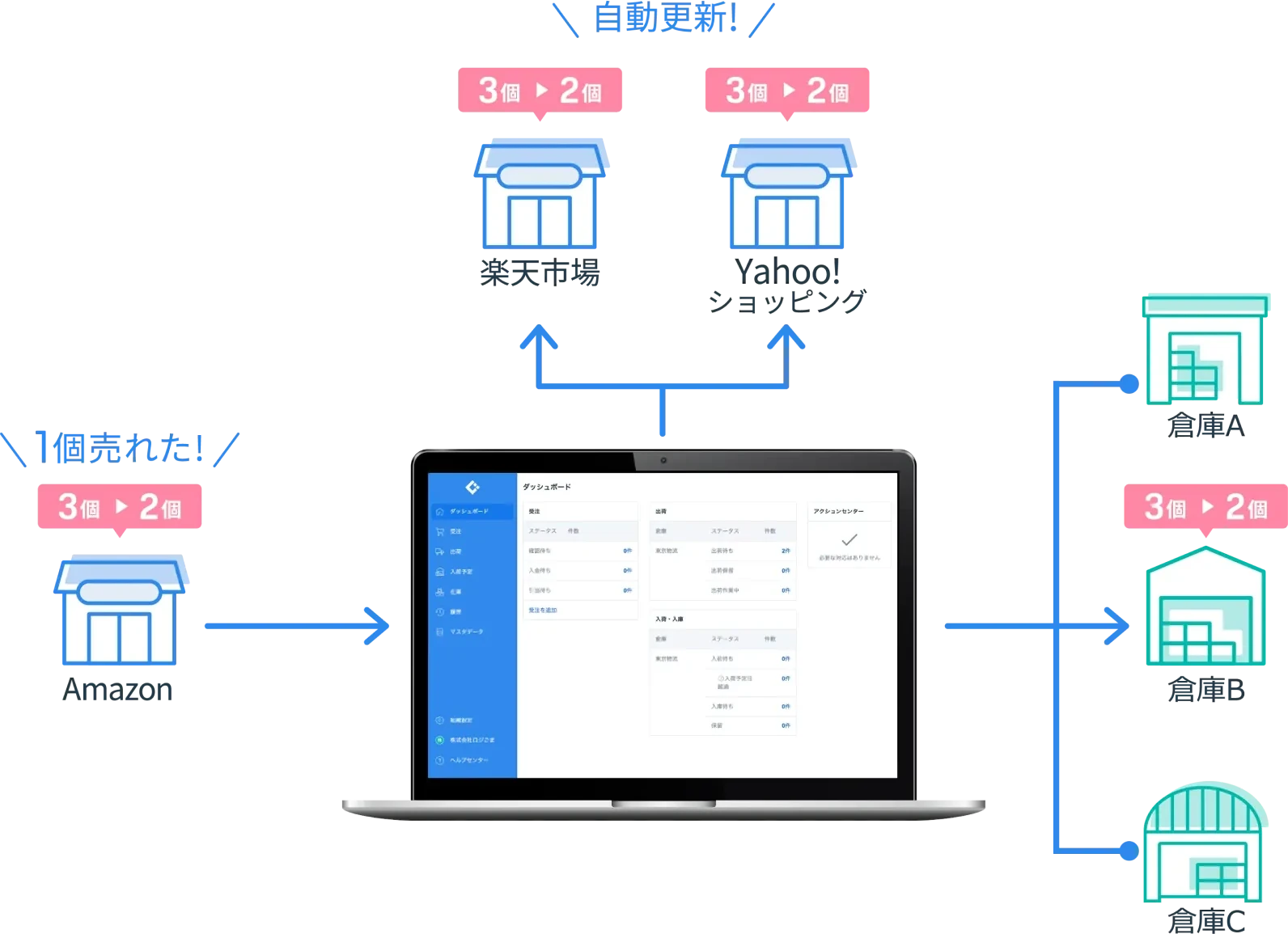 フル機能のWMS搭載