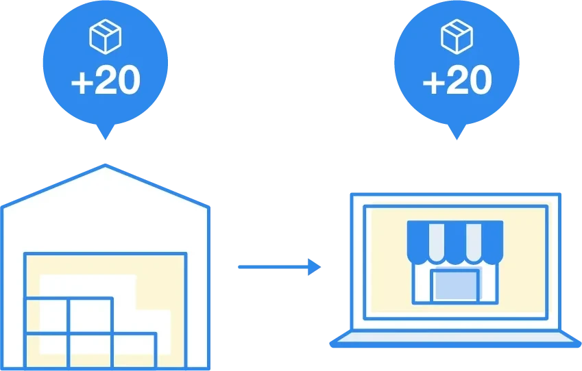 WMSと統合されているから在庫数同期はリアルタイムで正確