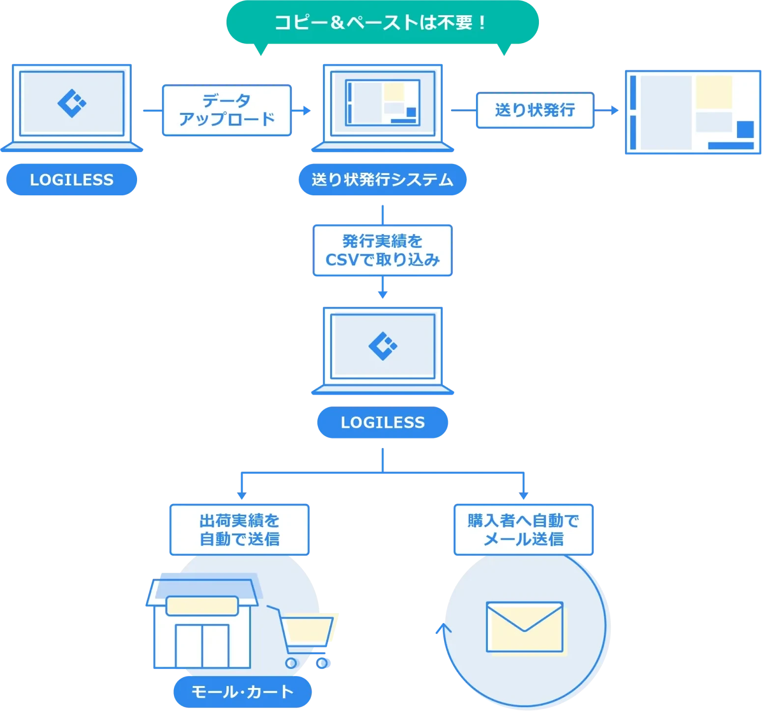 フル機能のWMS搭載