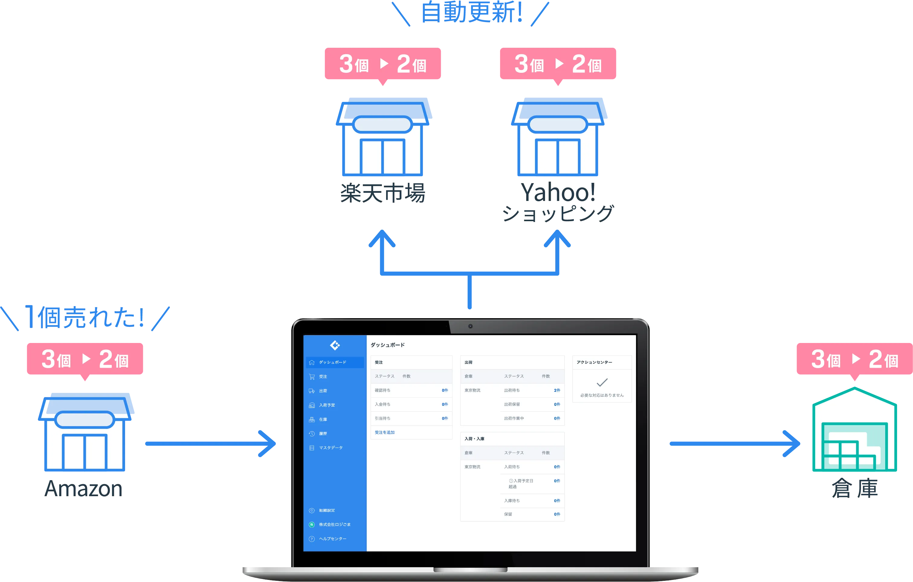在庫データは倉庫とリアルタイムに同期 & EC店舗にも自動反映