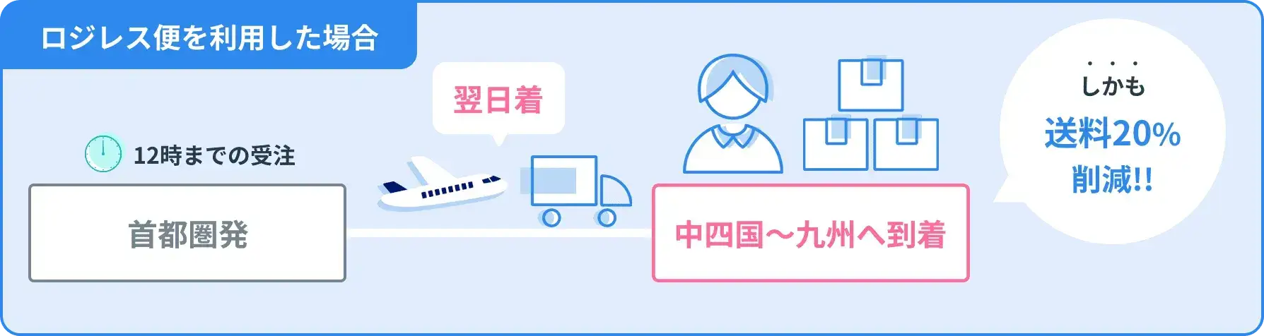 ロジレス便を利用した場合