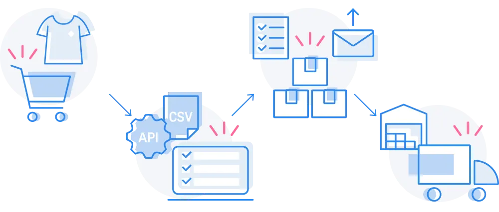 受注から出荷までの業務を自動化