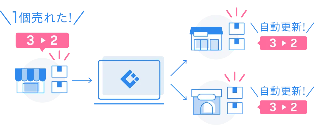 もちろん在庫連携も自動