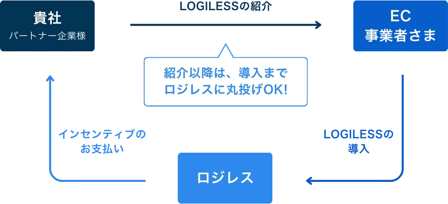 ロジレスパートナープログラムの概要