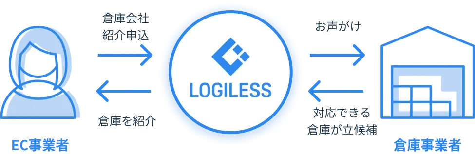 LOGILESSの倉庫無料紹介サービスの概要図