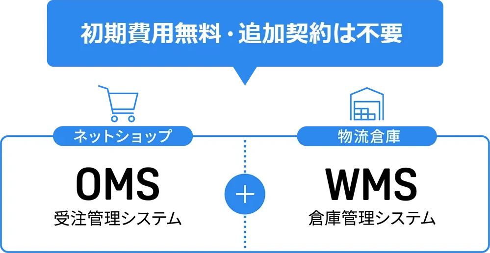 初期費用無料 & WMSの追加契約不要！