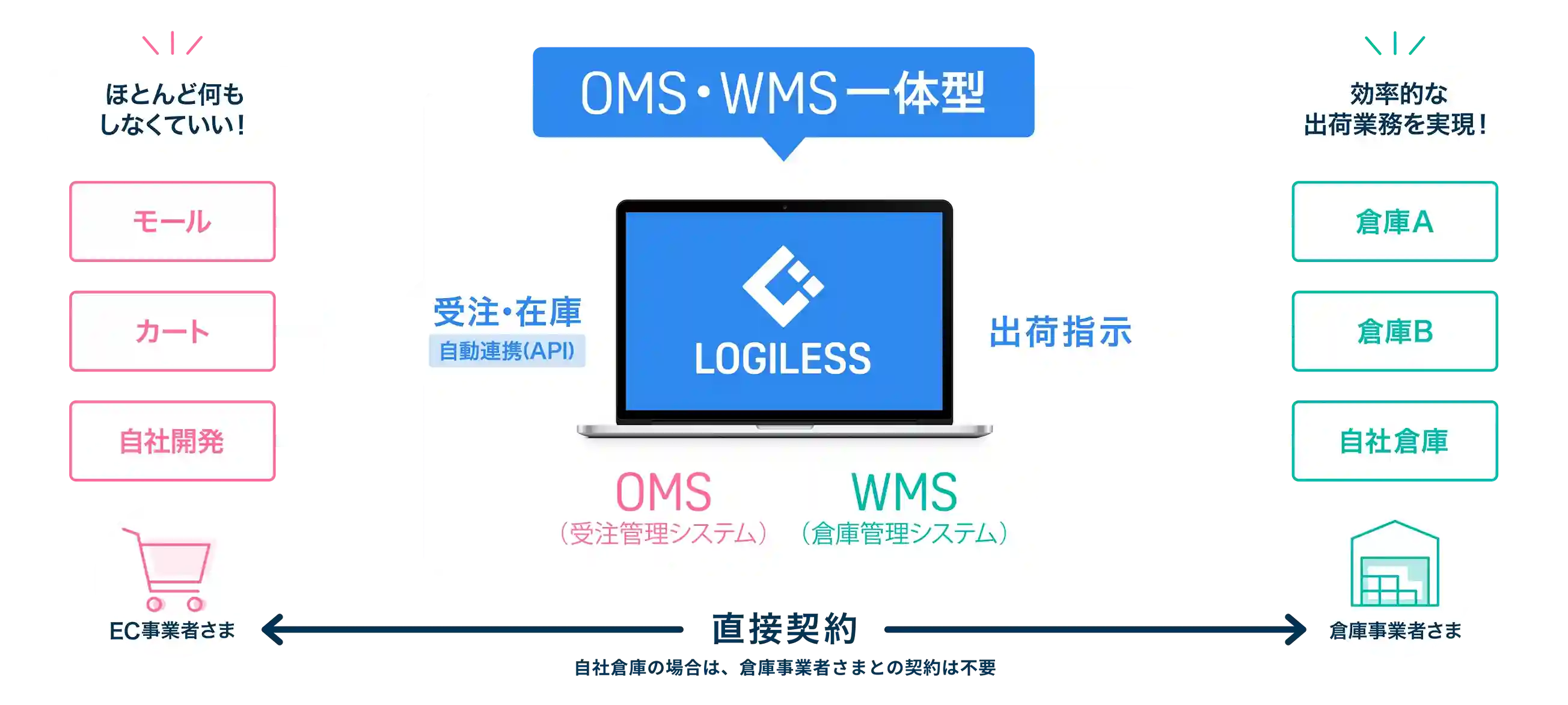 OMS・WMS一体型システム LOGILESS