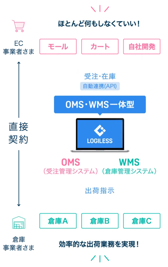LOGILESSの仕組み