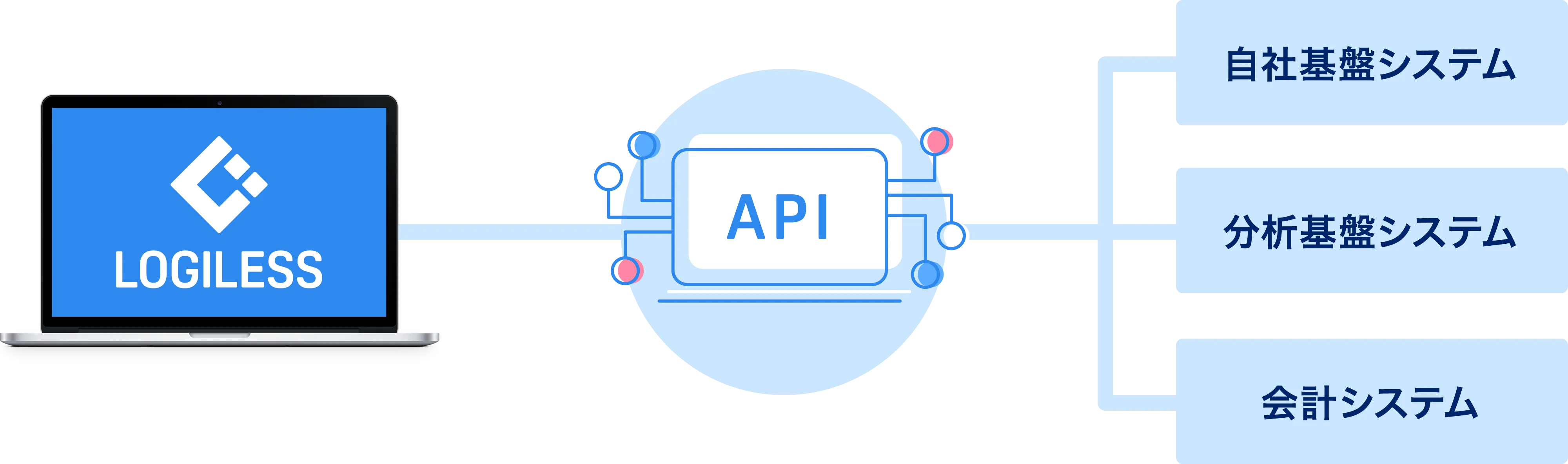LOGILESS（ロジレス）は自社基幹システム、分析基幹システム、会計システムなど、各種システムとAPIで連携開発が可能です