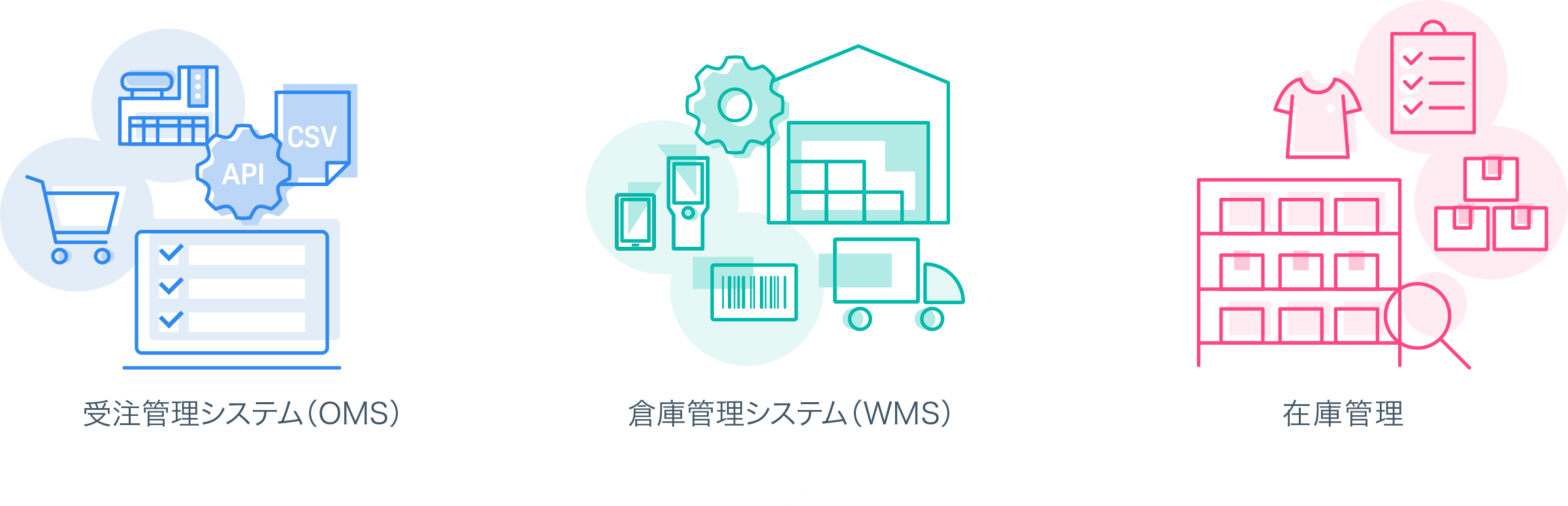 受注管理システム（OMS）倉庫管理システム（WMS）在庫管理