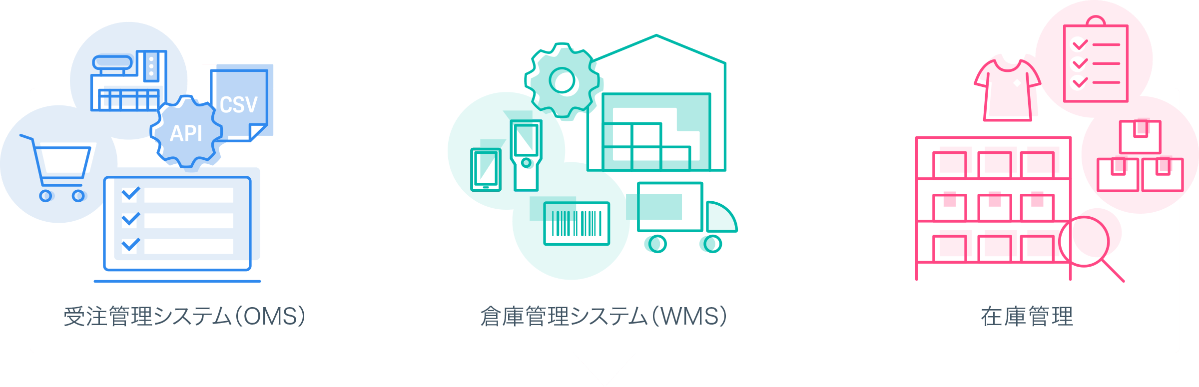 受注管理システム(OMS)倉庫管理システム(WMS)在庫管理