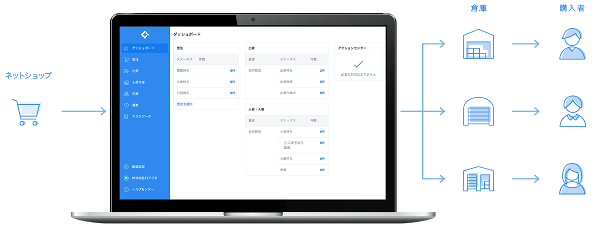 全国どこでもニーズに合う倉庫から自動出荷が可能に！