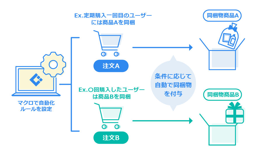 RPA(マクロ機能)で同梱指示を自動化