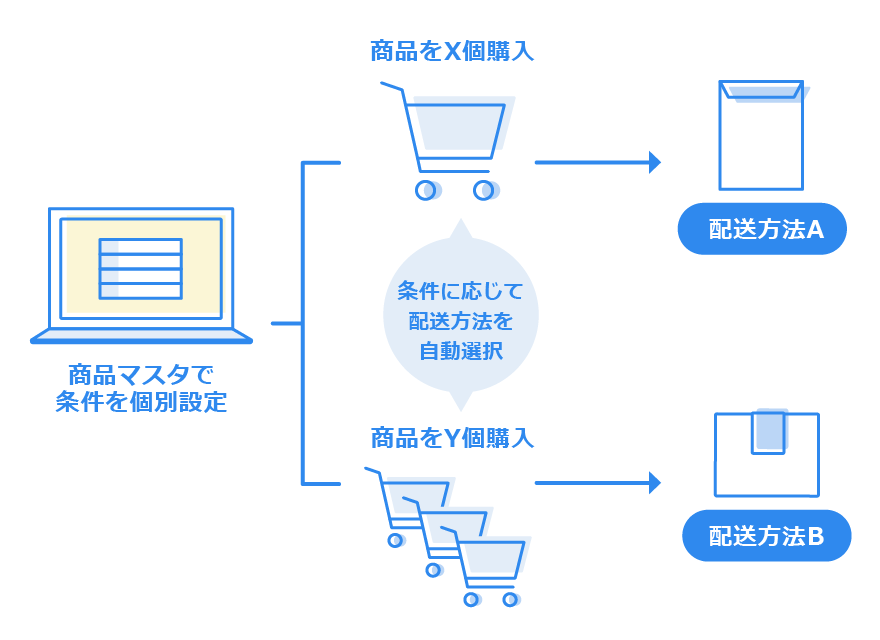 購入商品にあわせ配送方法を自動決定!