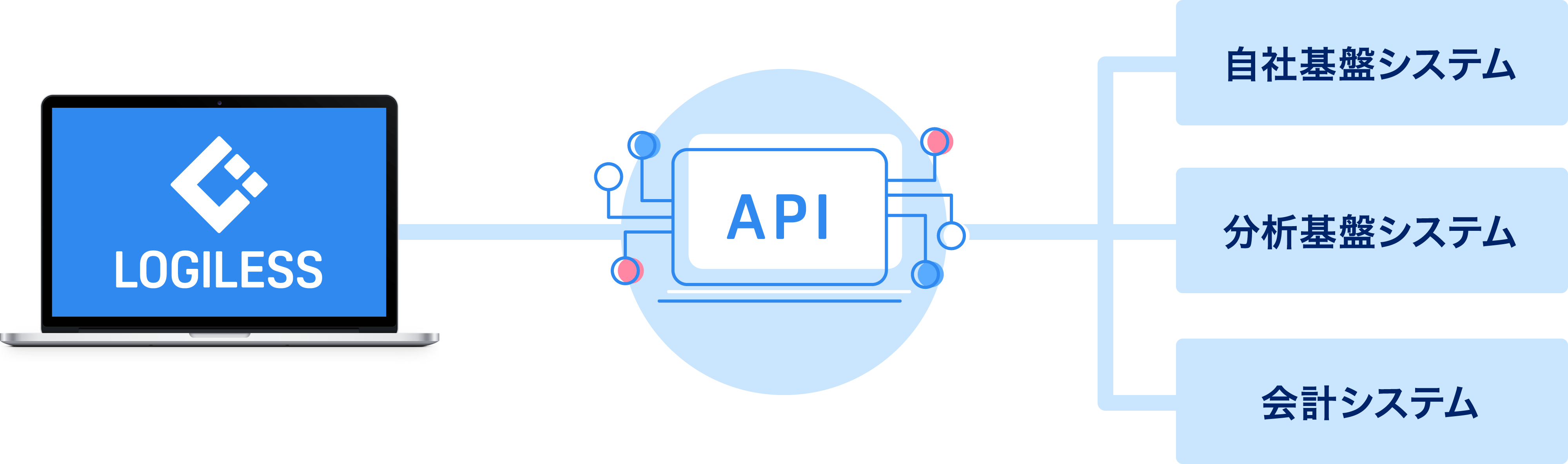 LOGILESS（ロジレス）は自社基幹システム、分析基幹システム、会計システムなど、各種システムとAPIで連携開発が可能です