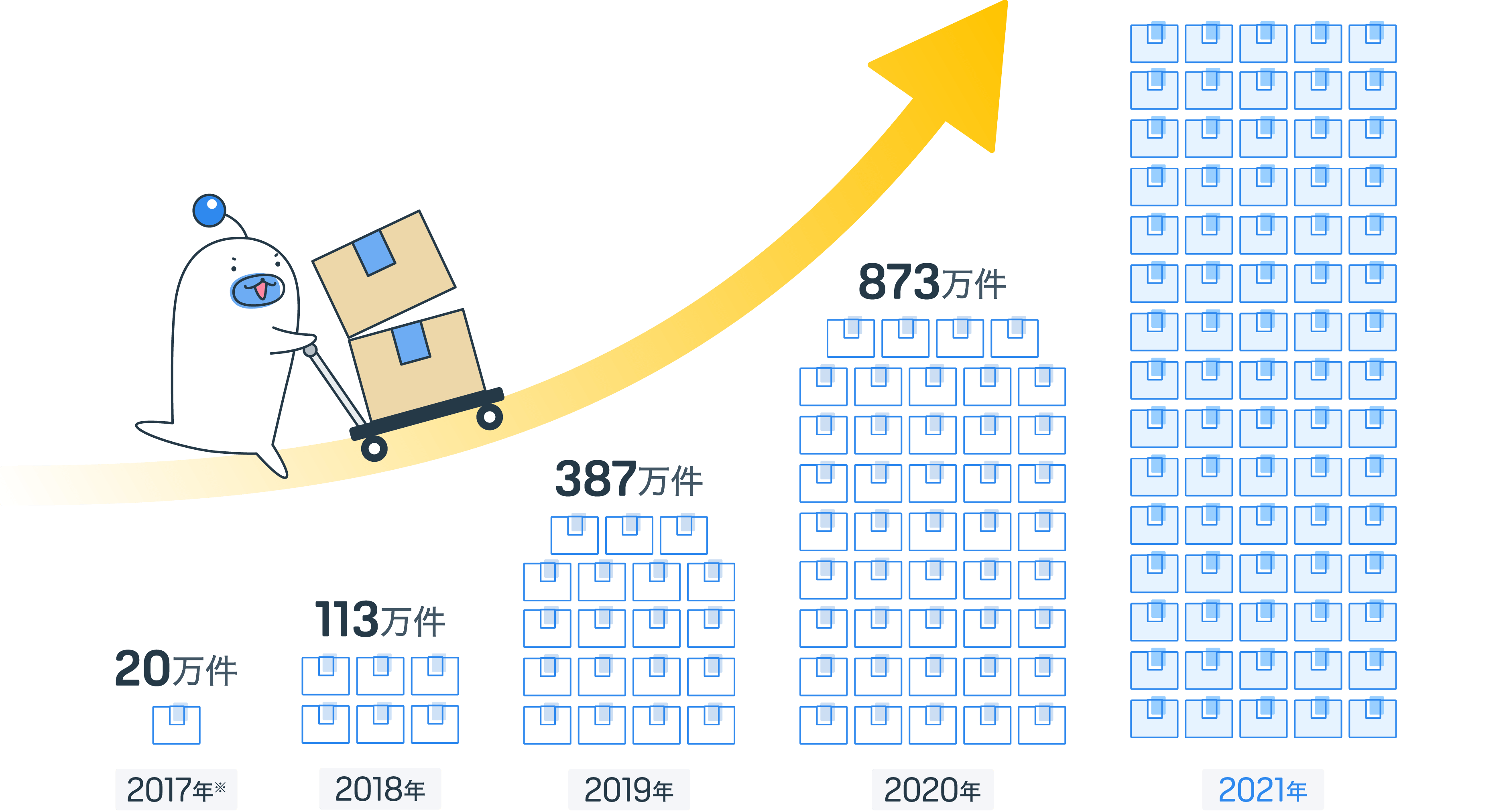 2022年は1501万件もの荷物が、LOGILESSを使用して出荷されました