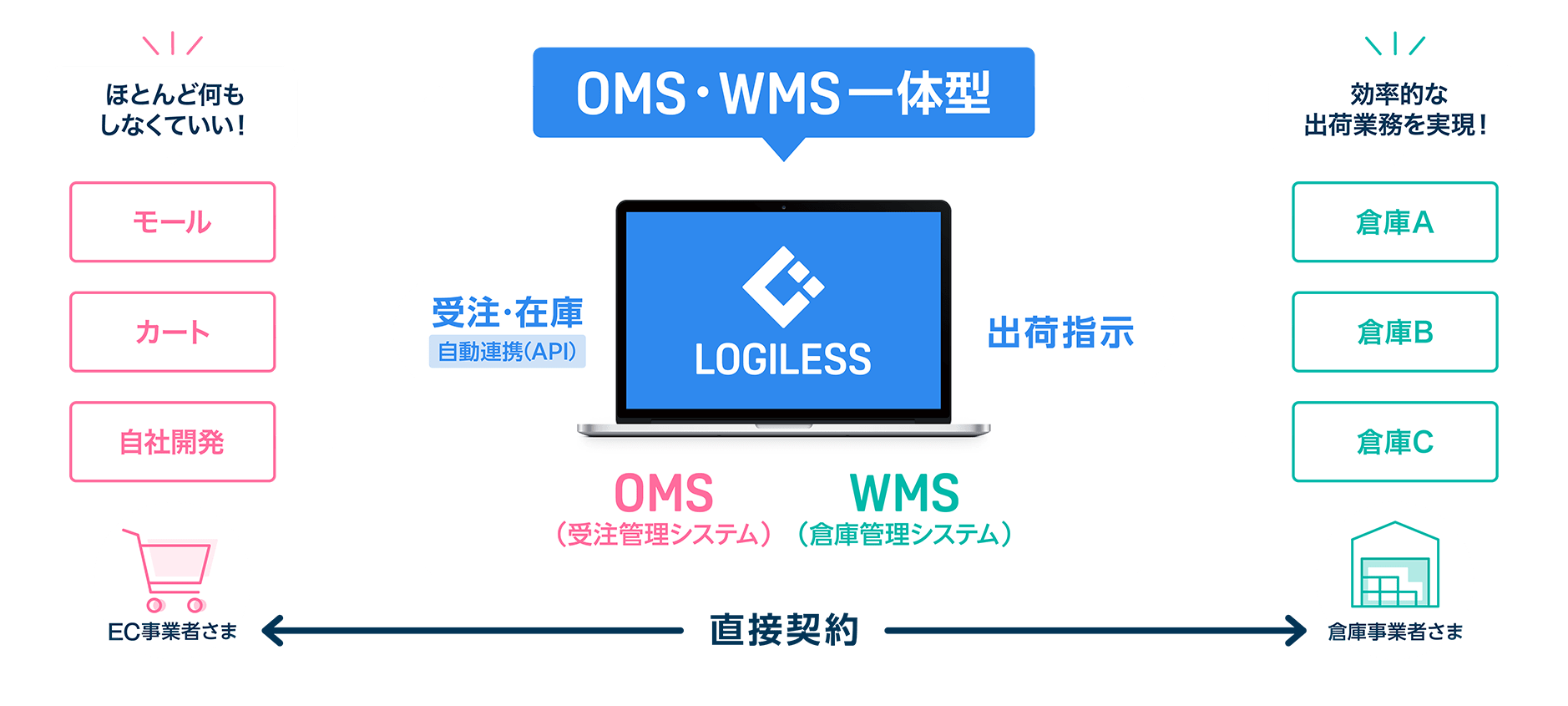 OMS・WMS一体型システム LOGILESS