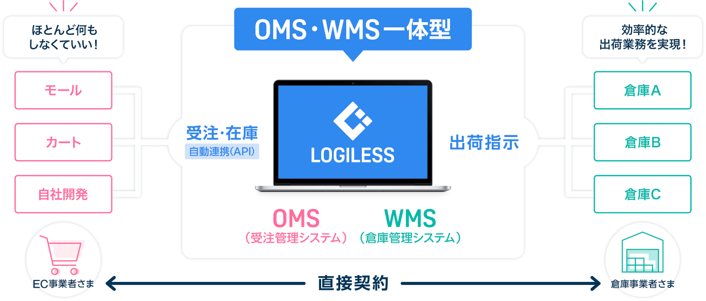LOGILESSの仕組み
