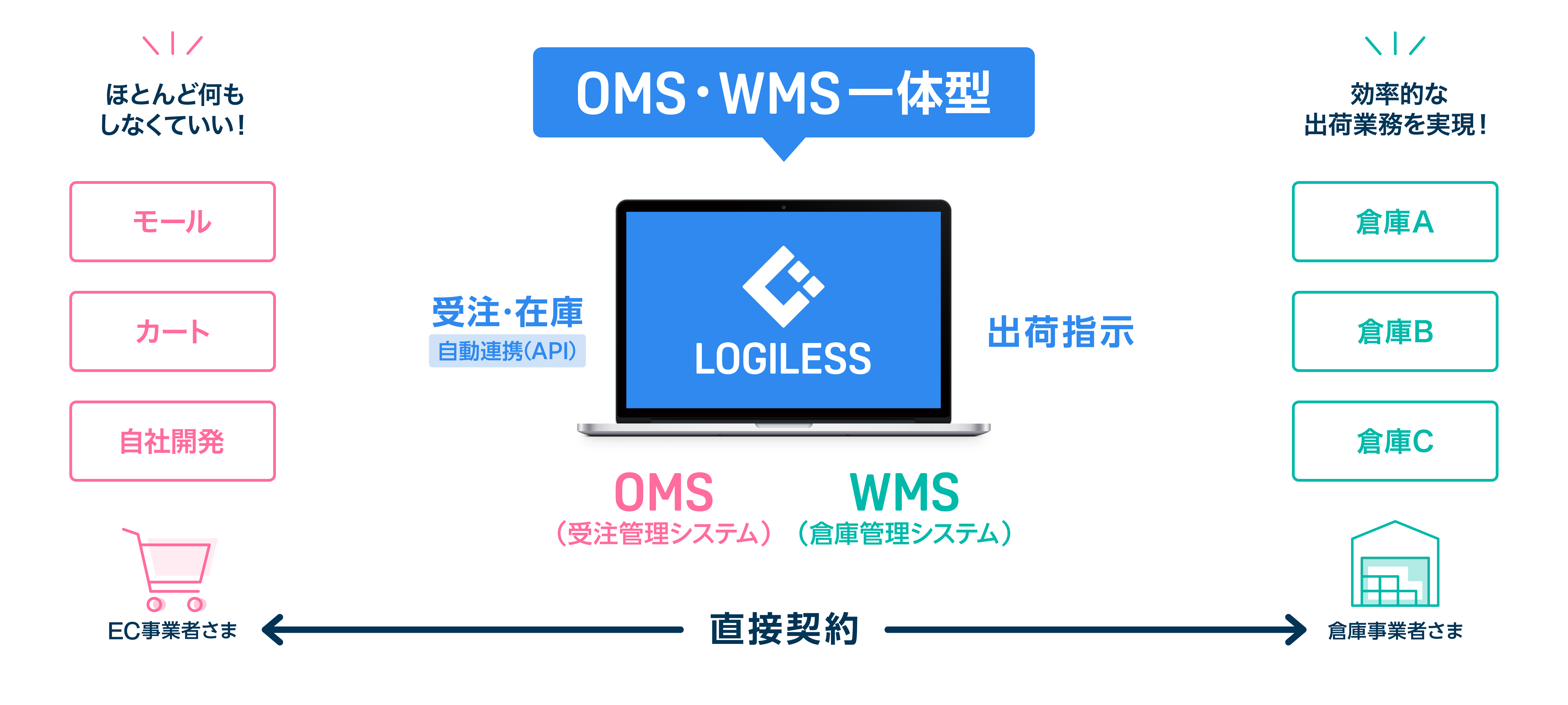EC自動出荷システムLOGILESSは、OMS（受注管理システム）とWMS（倉庫管理システム）一体型システムです