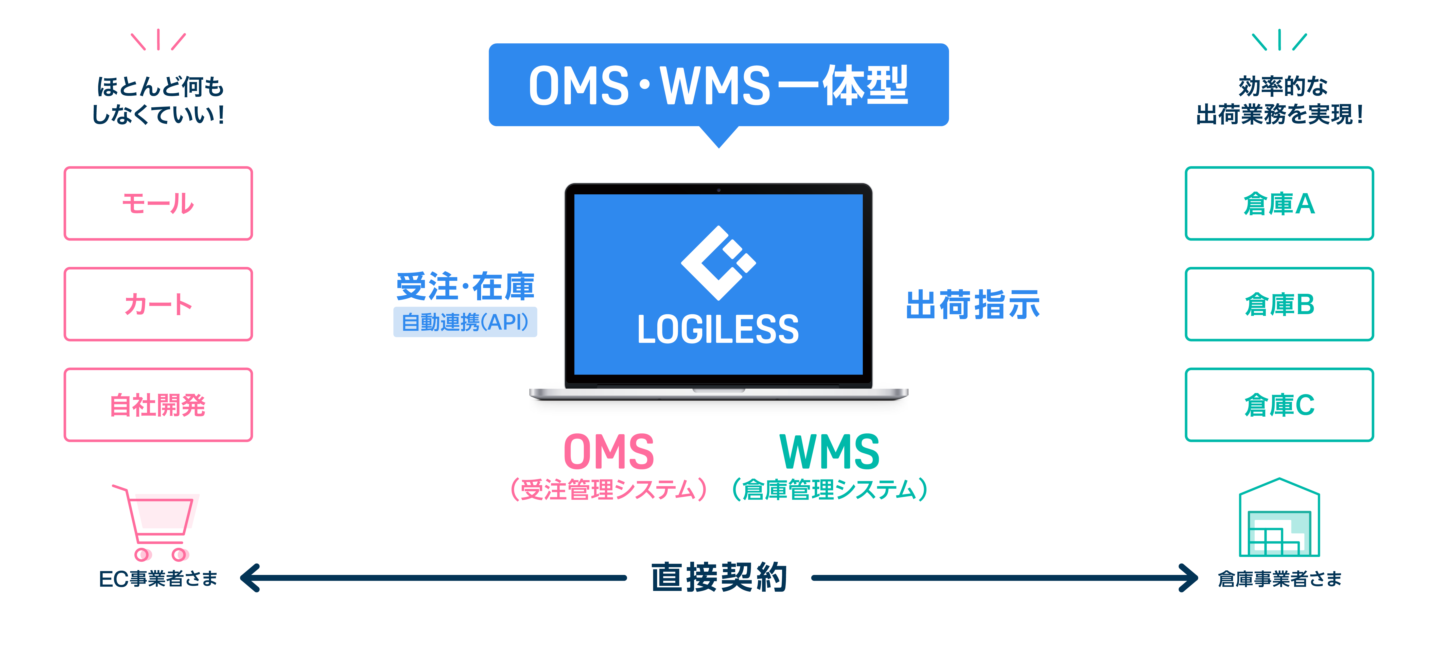 EC自動出荷システムLOGILESSは、OMS(受注管理システム)とWMS(倉庫管理システム)一体型システムです