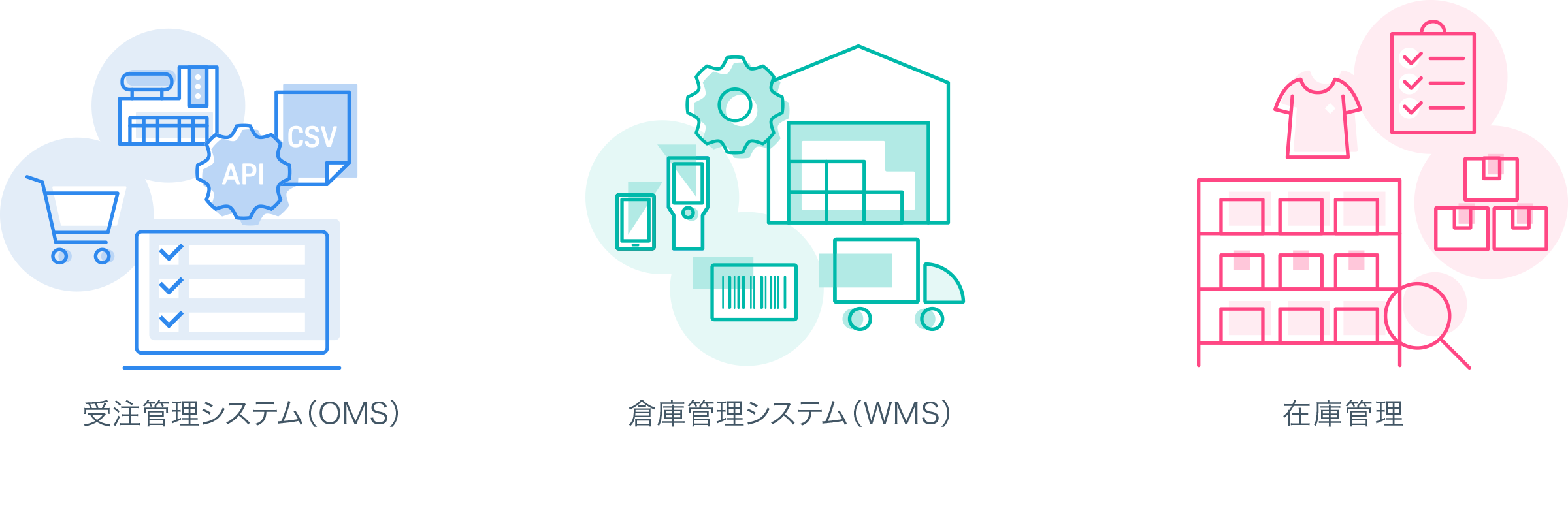 受注管理システム(OMS)倉庫管理システム(WMS)在庫管理