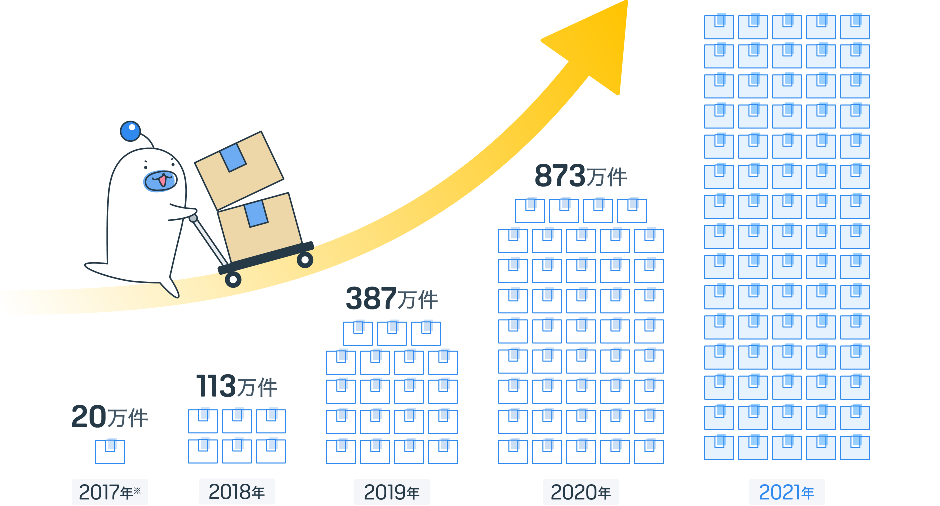 2022年は1501万件もの荷物が、LOGILESSを使用して出荷されました