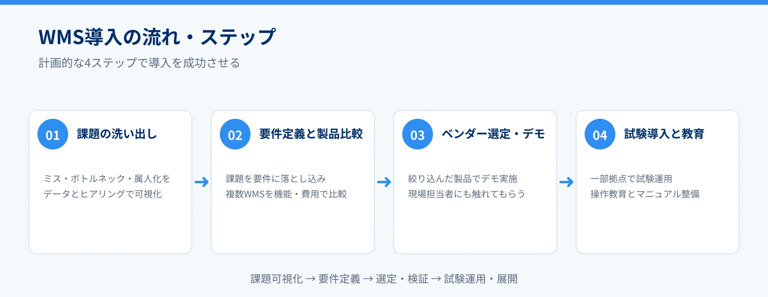 WMSを導入するまでの流れ