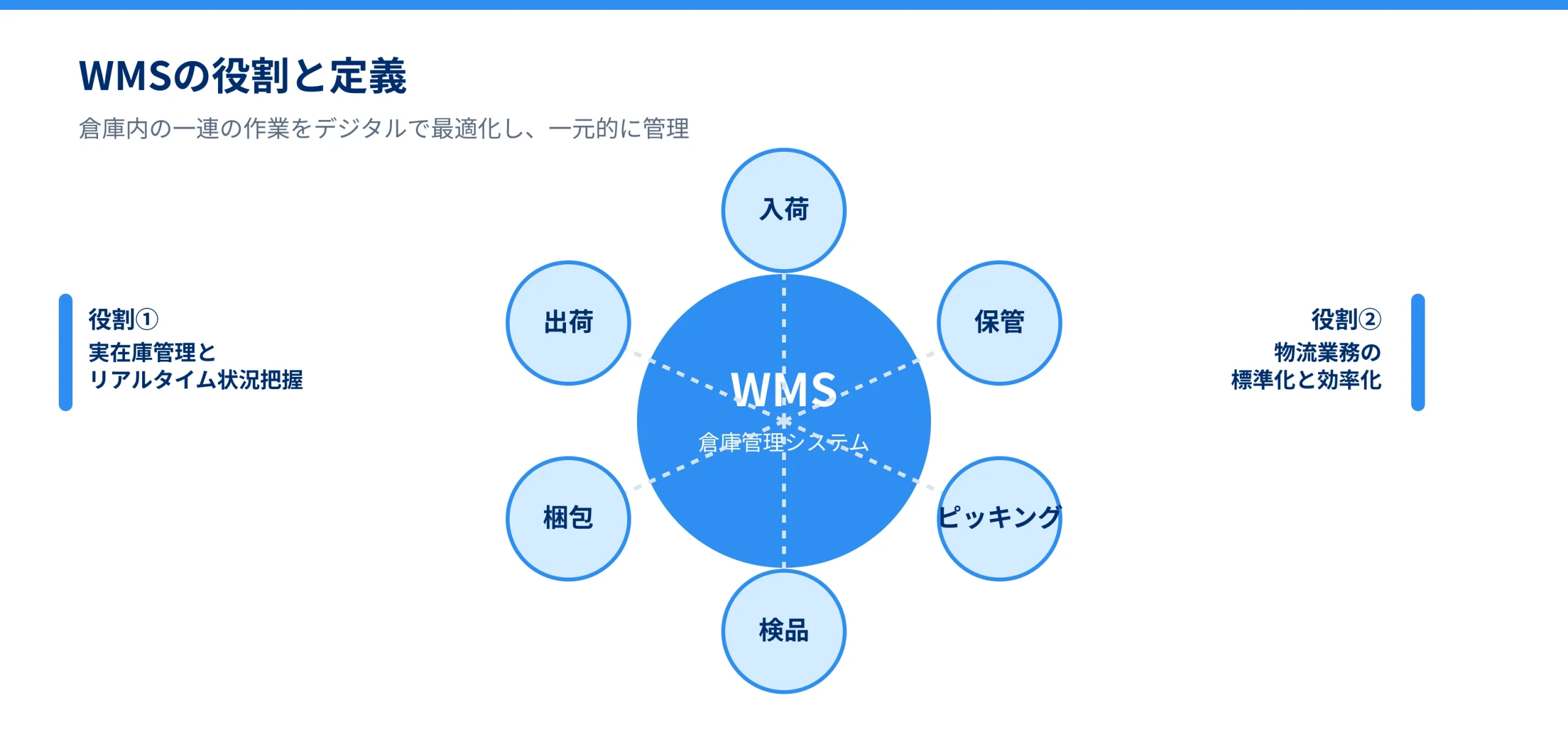 WMSの役割と定義