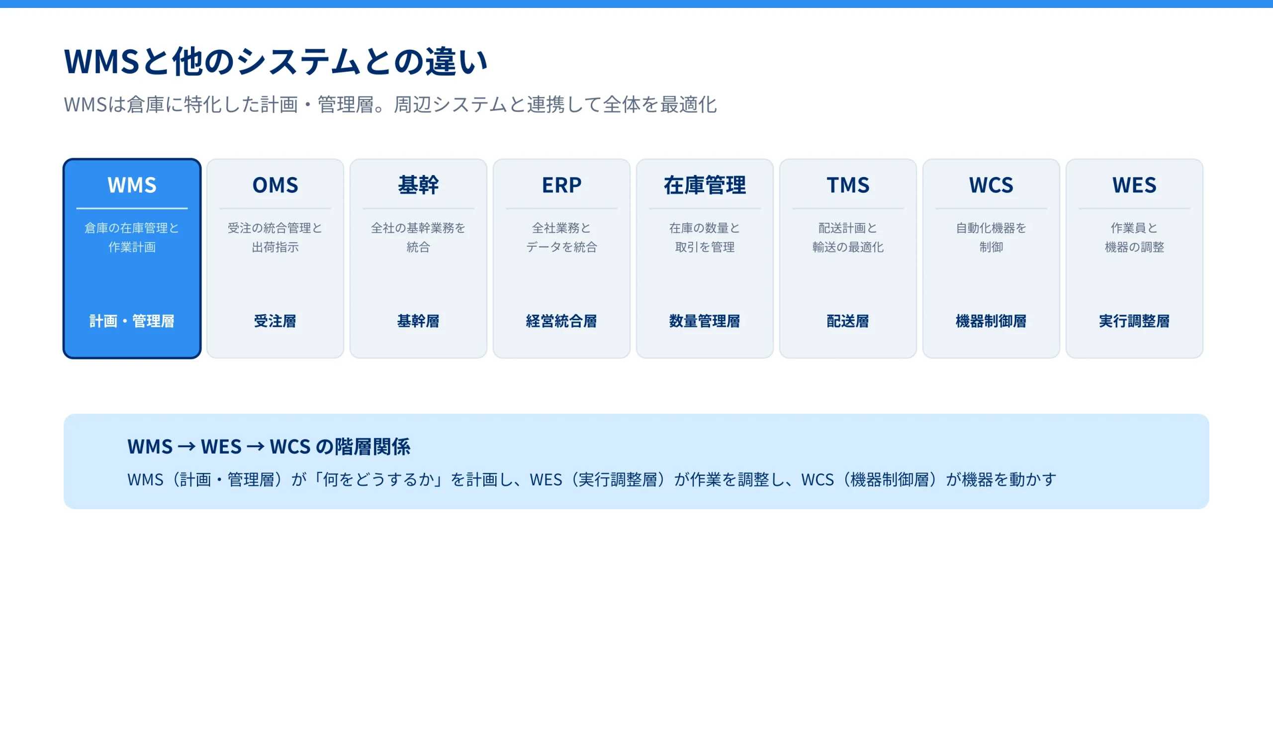 WMSと他のシステム(OMS、基幹システム、ERPなど)との違い