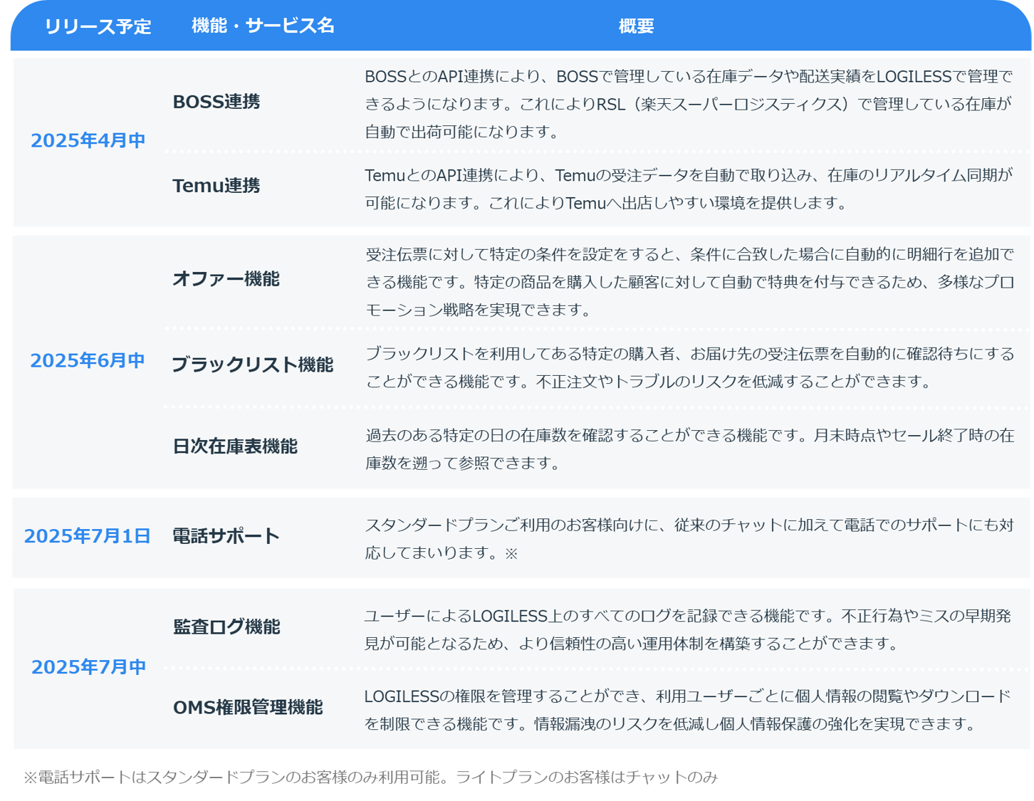 EC事業者の成長を強力サポート！多岐にわたる機能を2025年4月から順次リリース