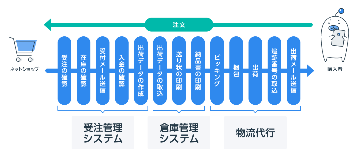 EC自動出荷システム「LOGILESS」と、SBロジスティクス「フルフィルメントサービス」連携開始