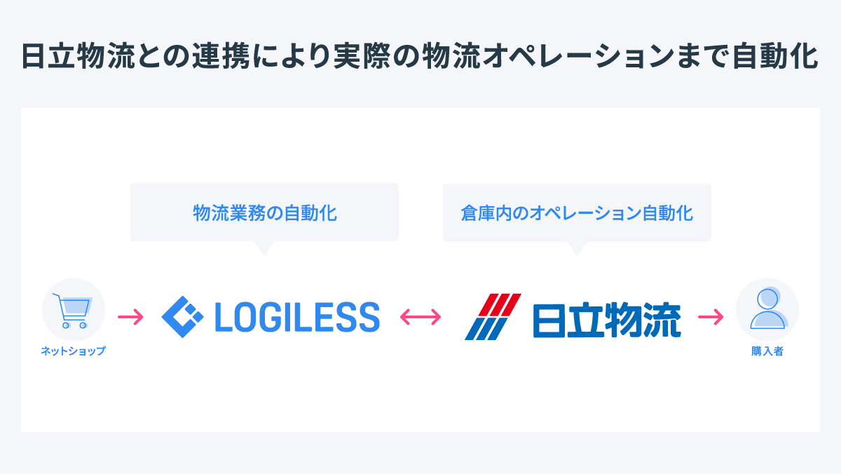 EC自動出荷システム「LOGILESS」と、日立物流「ECプラットフォームセンター(スマートウエアハウス)」連携開始