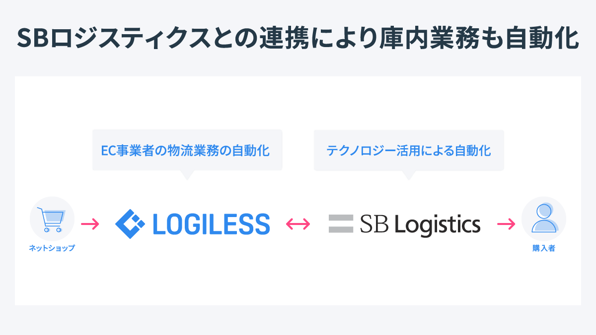 SBロジスティクスとの連携により庫内業務も自動化