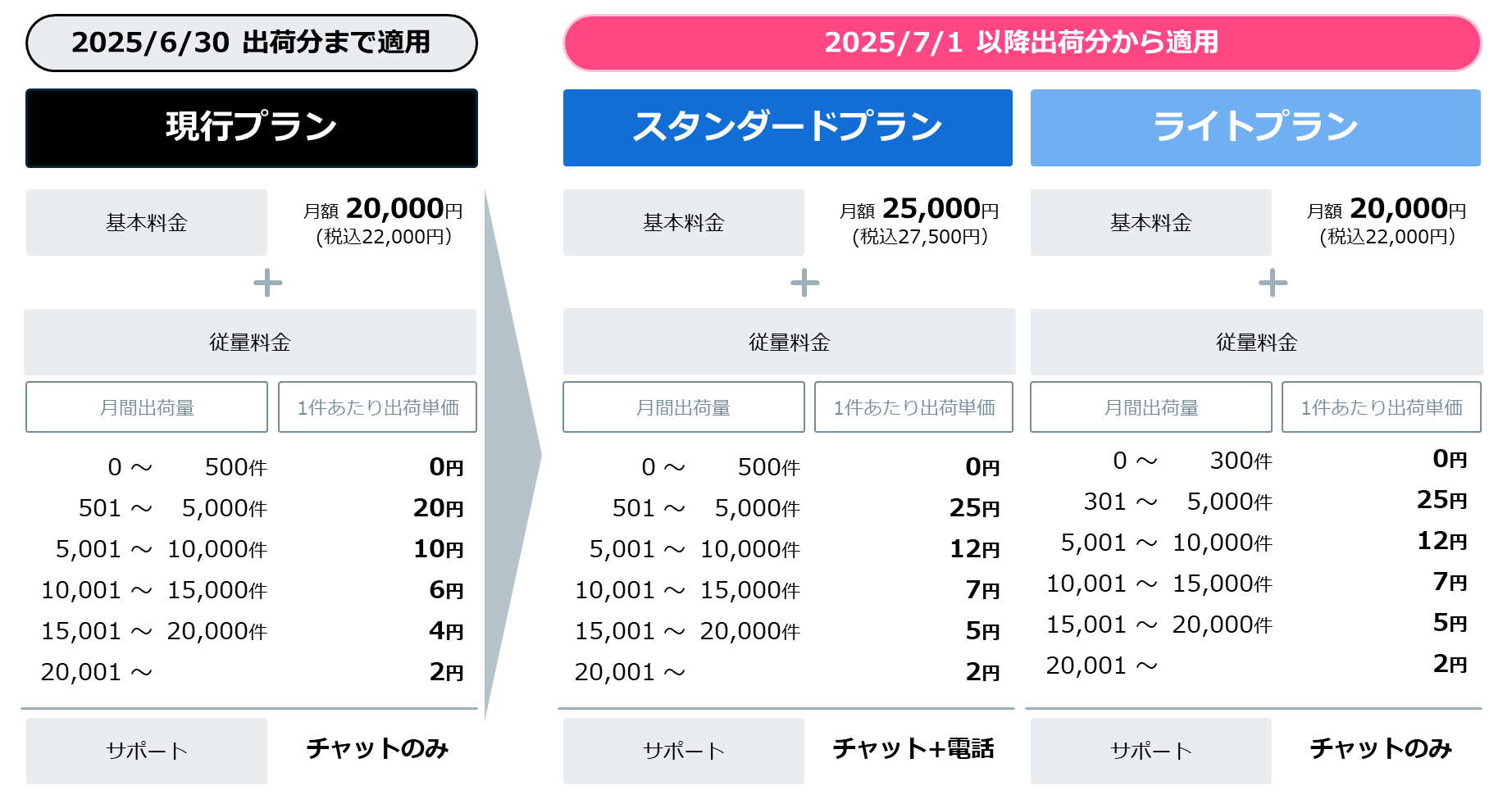 EC自動出荷システム「LOGILESS」新料金プランおよび機能拡充のお知らせ