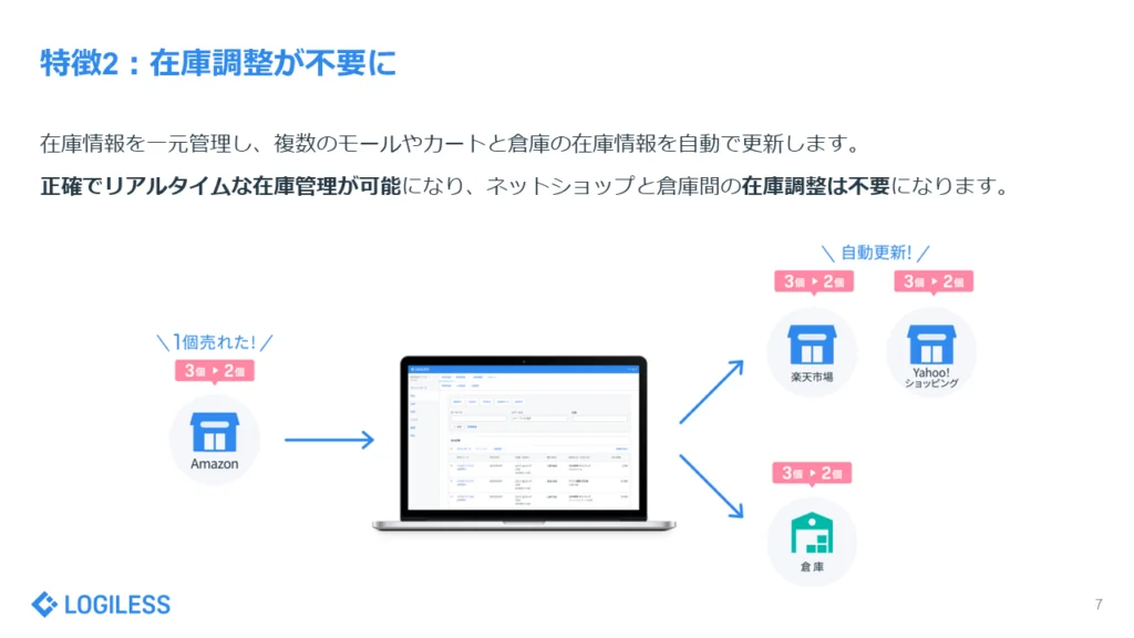 ざっくりわかる概要資料 特徴2:在庫調整が不要に