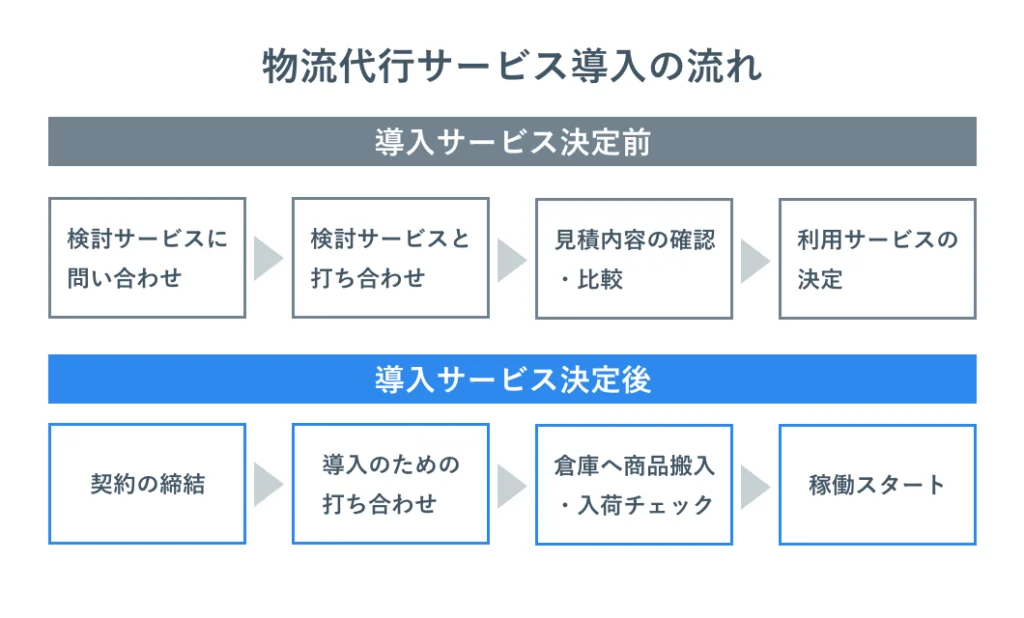 物流代行サービス導入の流れ