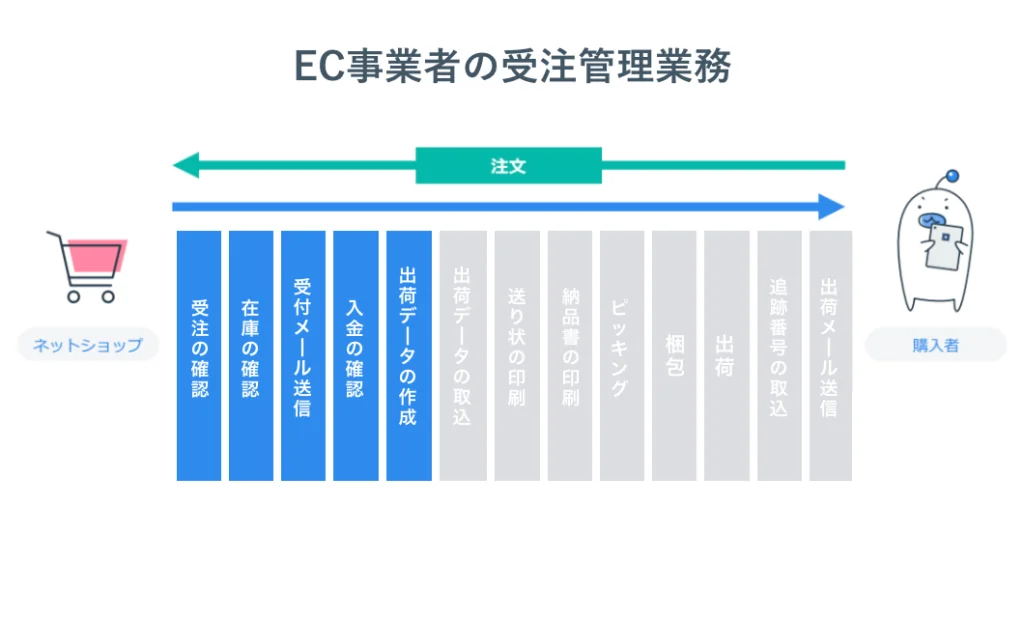 EC事業者の受注管理業務
