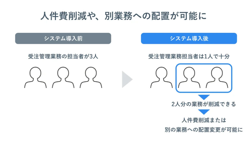 OMSの導入で人件削減や、別業務への配置が可能に