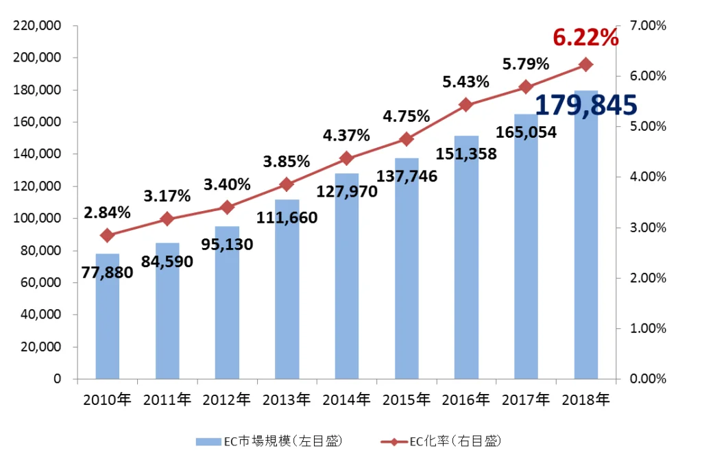 経済産業省　電子商取引に関する市場調査の結果