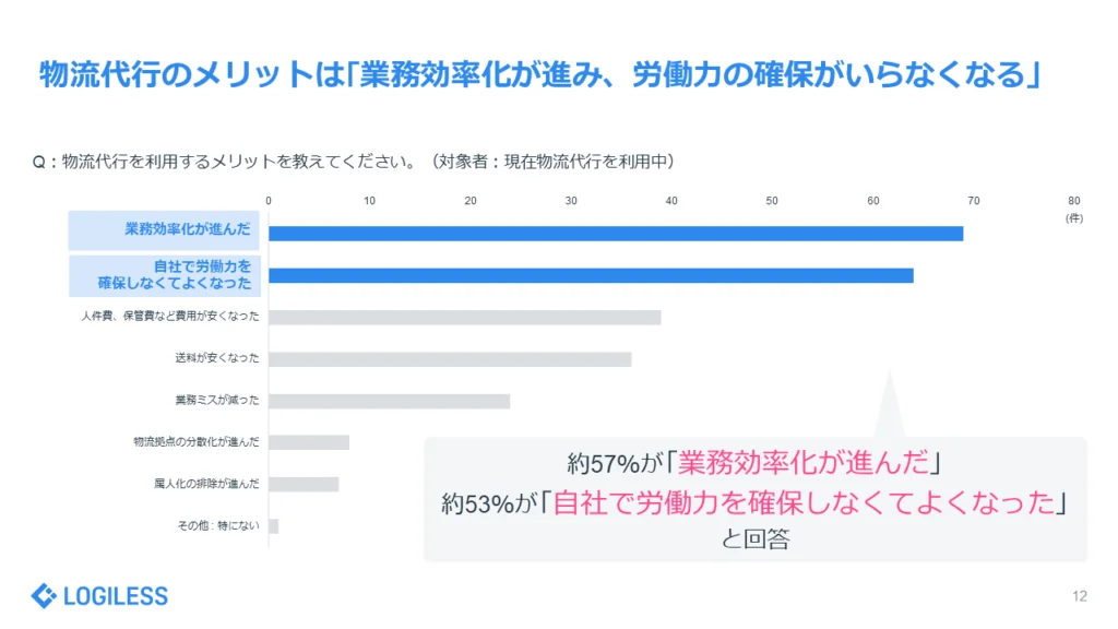 「EC事業者の受注・出荷業務」に関する実態調査レポート　物流代行のメリット