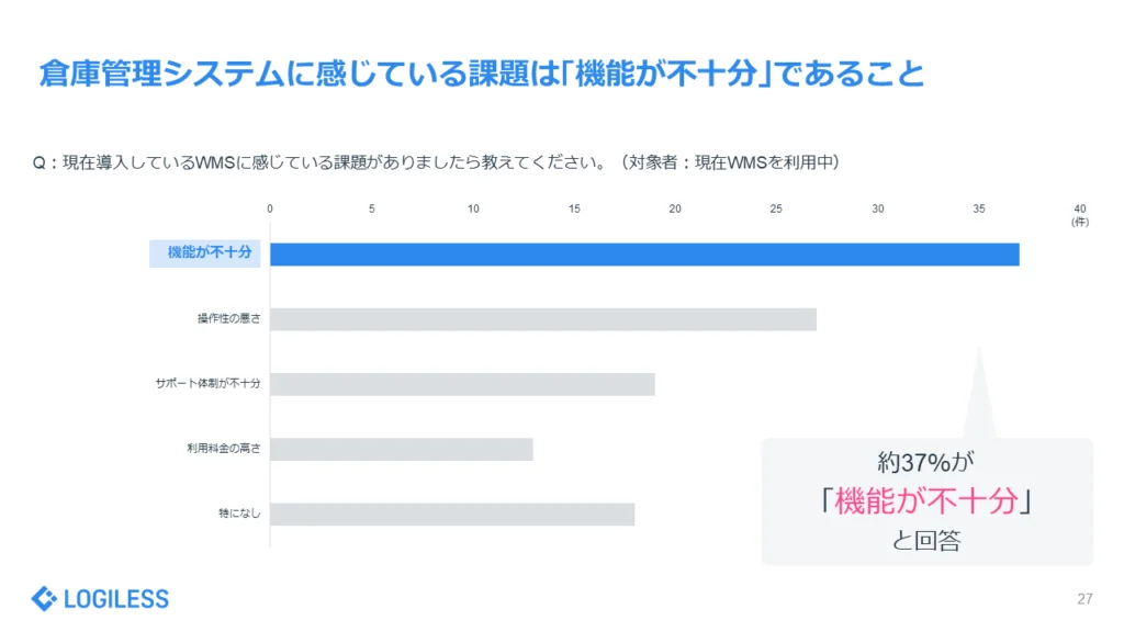 「EC事業者の受注・出荷業務」に関する実態調査ポート　倉庫管理システムに感じている課題