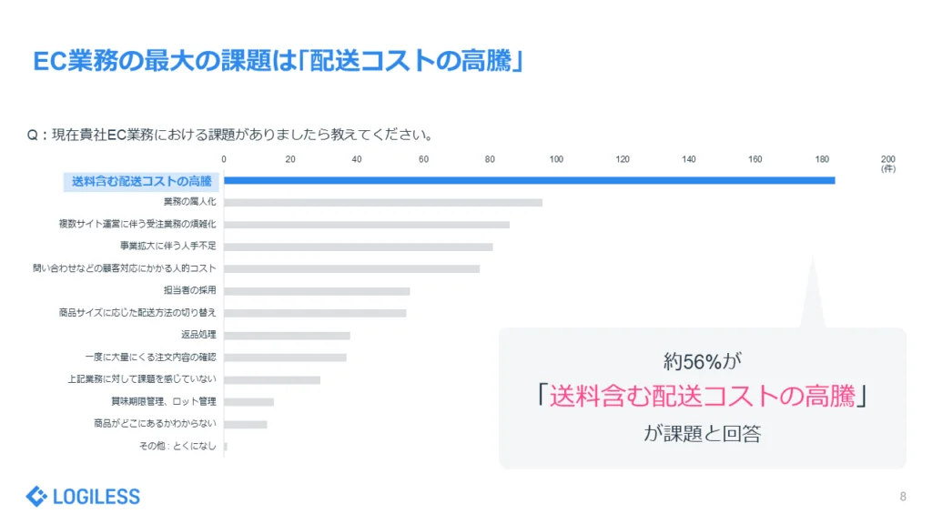 「EC事業者の受注・出荷業務」に関する実態調査レポート EC業務の最大の課題は「配送コストの高騰」