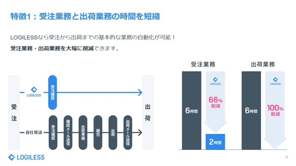 LOGILESSの全体像がざっくりわかる概要資料 特徴1