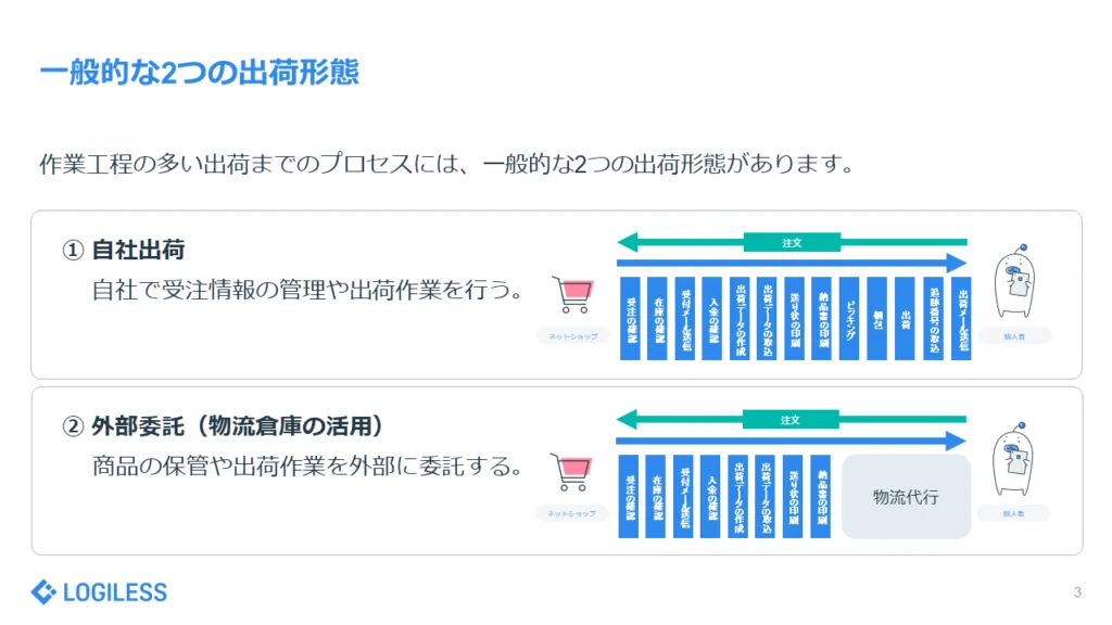 「自動出荷」を始めるための基本知識 一般的な2つの出荷形態