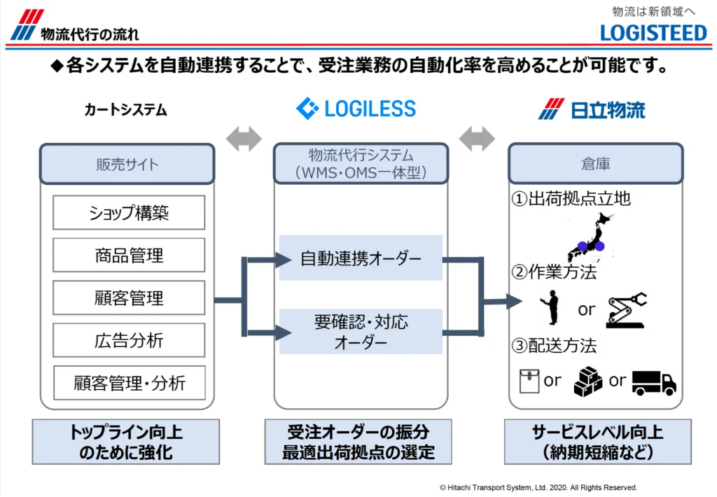 物流代行の流れ