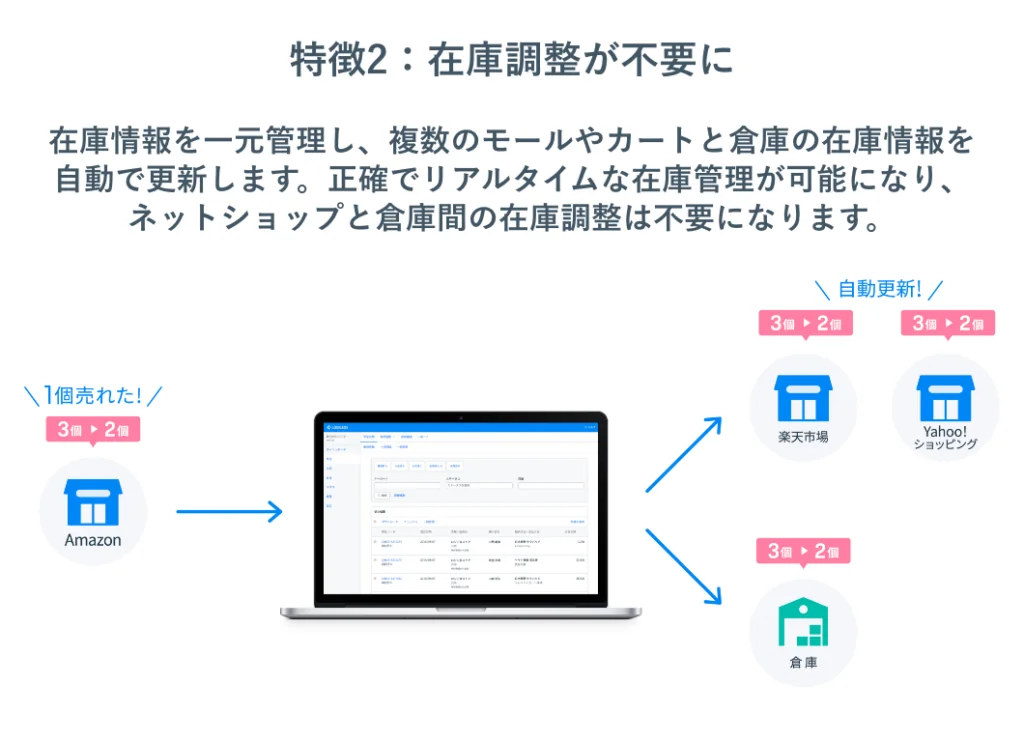LOGILESSの特徴2:在庫調整が不要に